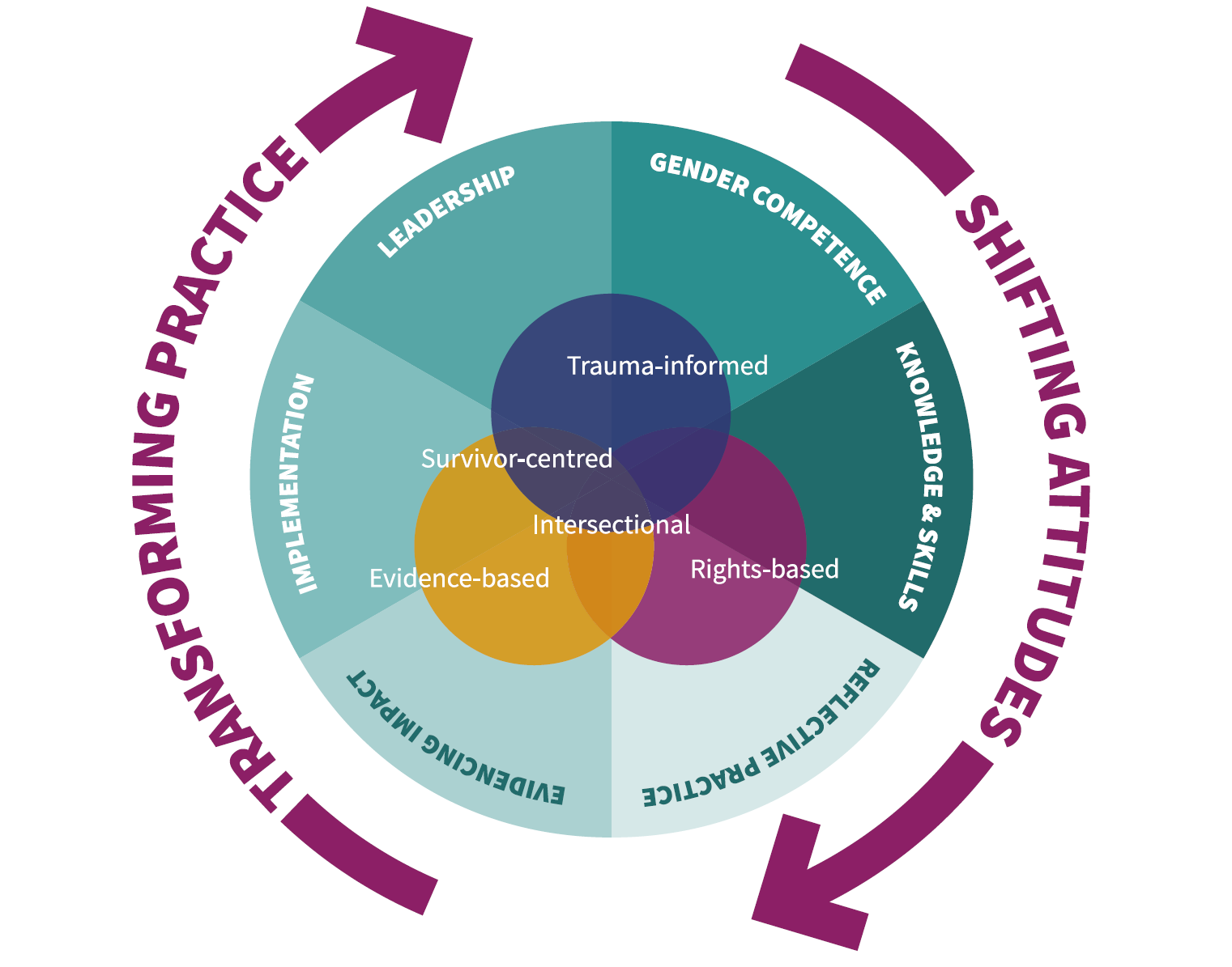 10 Core Principles About Equally Safe In Practice | Equally Safe in Practice